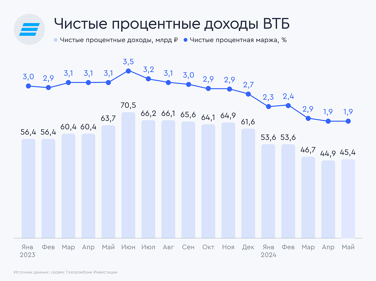 procent-vtb